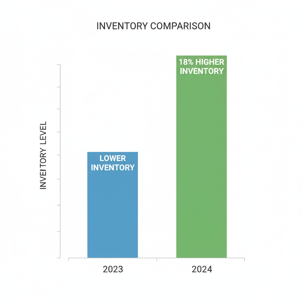 18% increase in San Antonio new construction home inventory from 2023 to 2024
