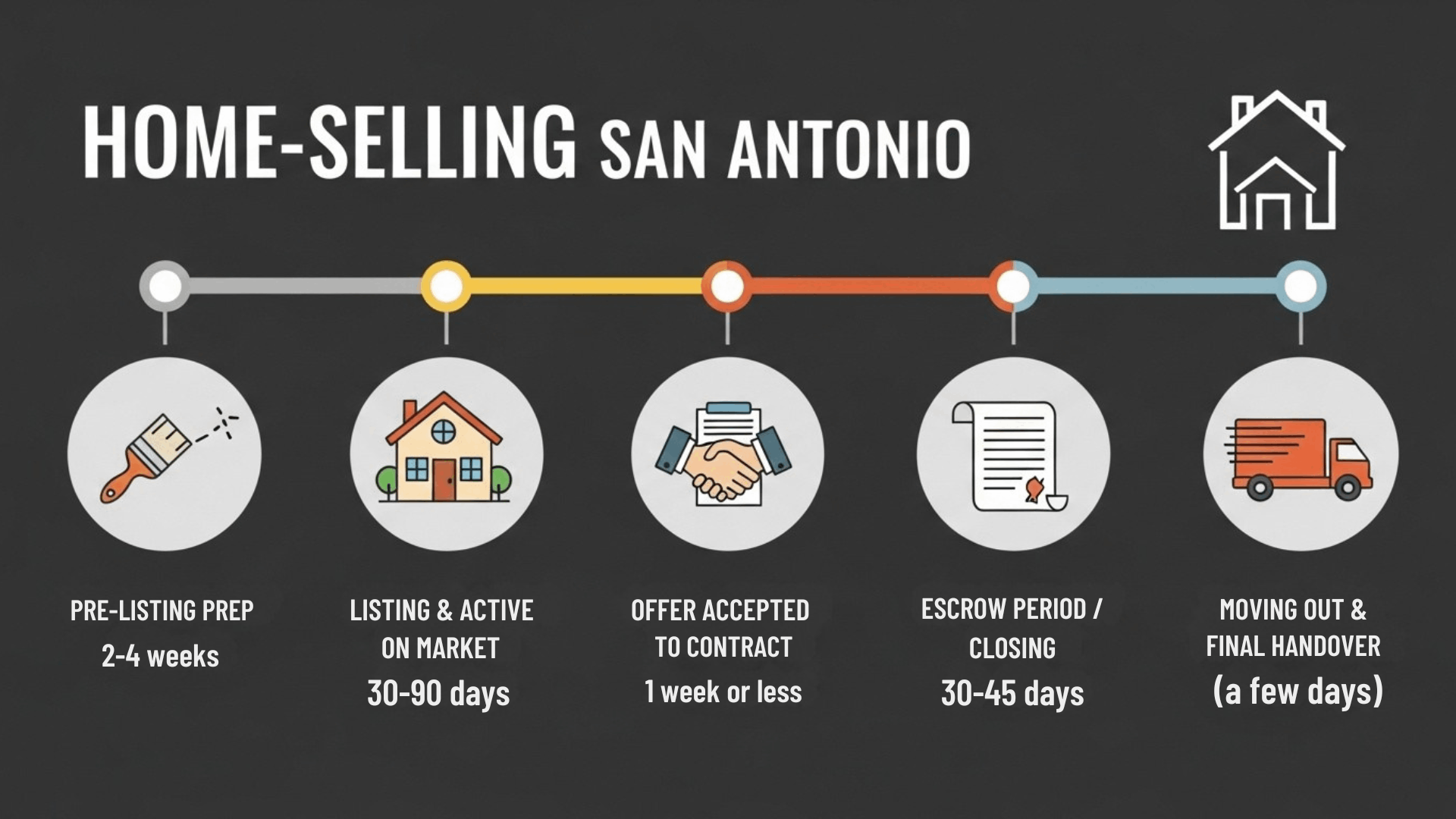 Step-by-step infographic of the San Antonio home selling timeline, from pre-listing prep to final handover.
