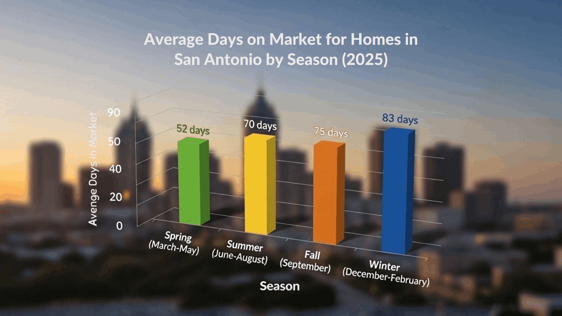 Bar graph showing average days on market for homes in San Antonio by season in 2025: Spring (52 days), Summer (70 days), Fall (75 days), Winter (83 days)