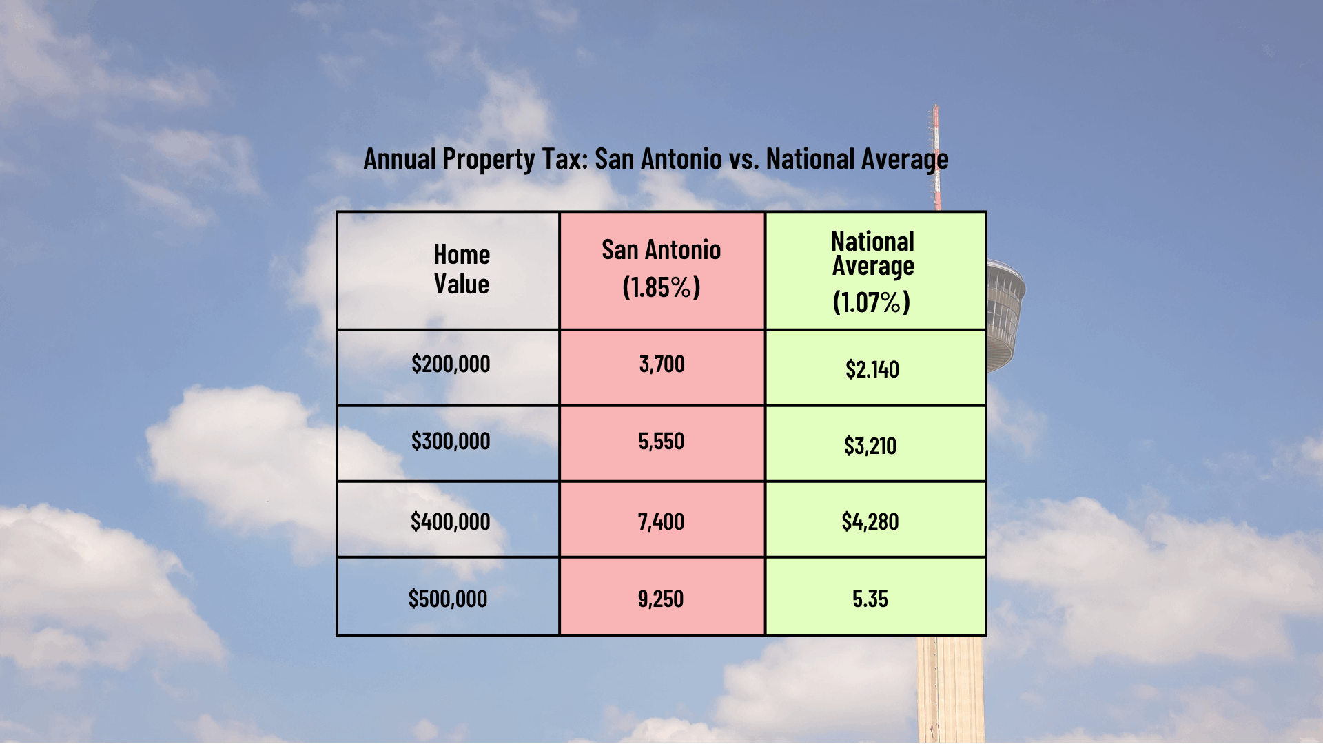 Table comparing annual property tax payments in San Antonio versus national average across four home values, showing San Antonio taxes are approximately 73% higher