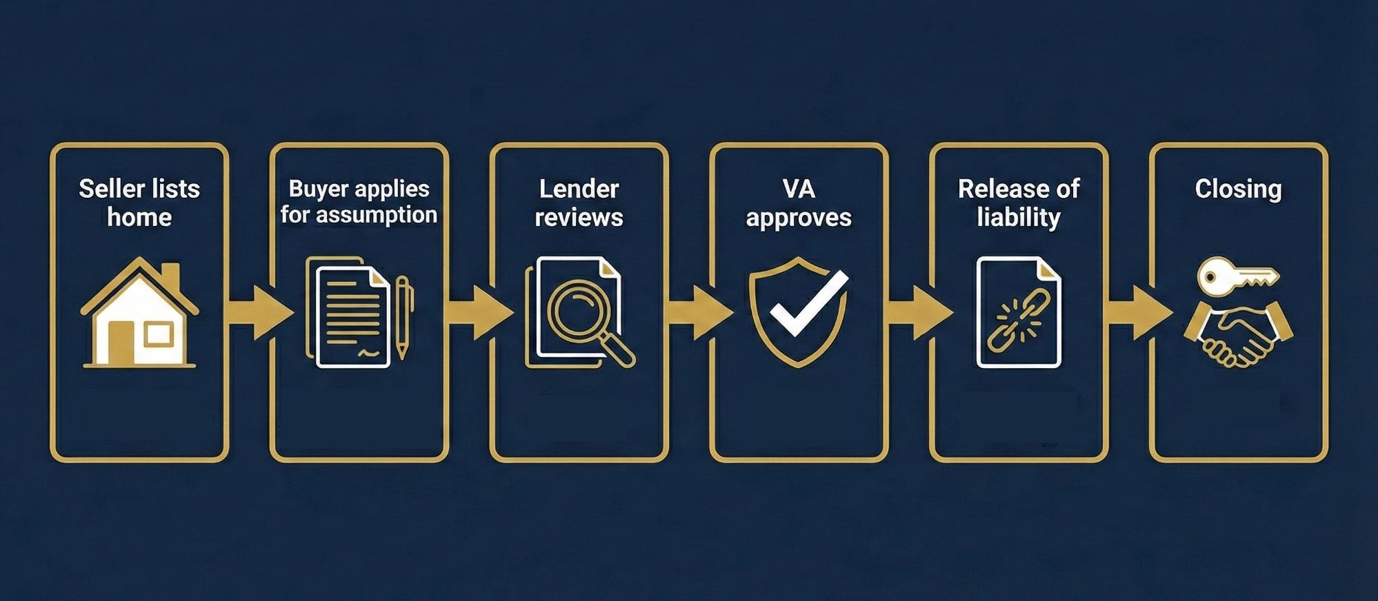 VA Loan Assumption Process Flowchart
