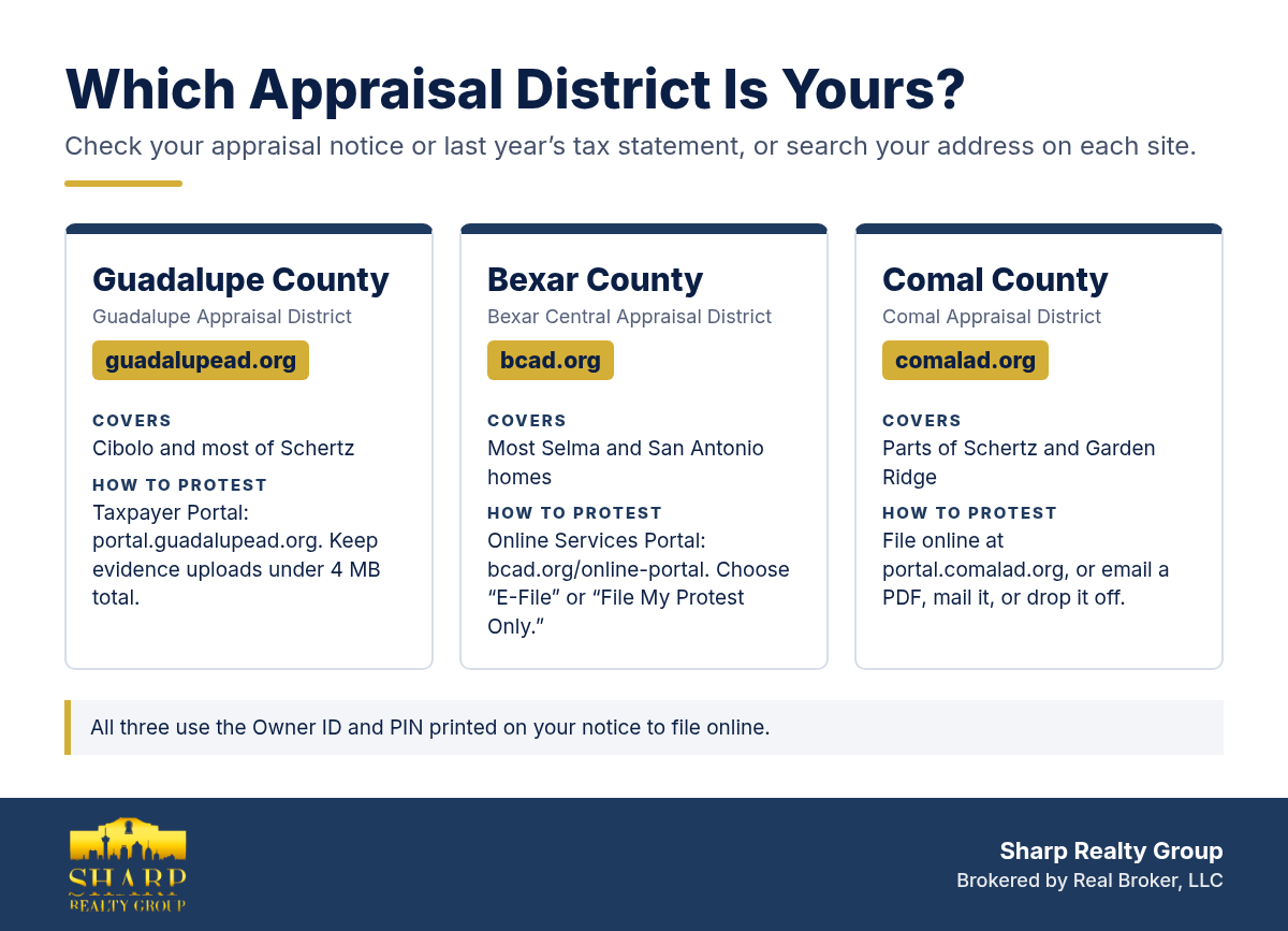 Guide to Guadalupe, Bexar and Comal appraisal districts with their websites, the areas they cover and how to file a protest at each