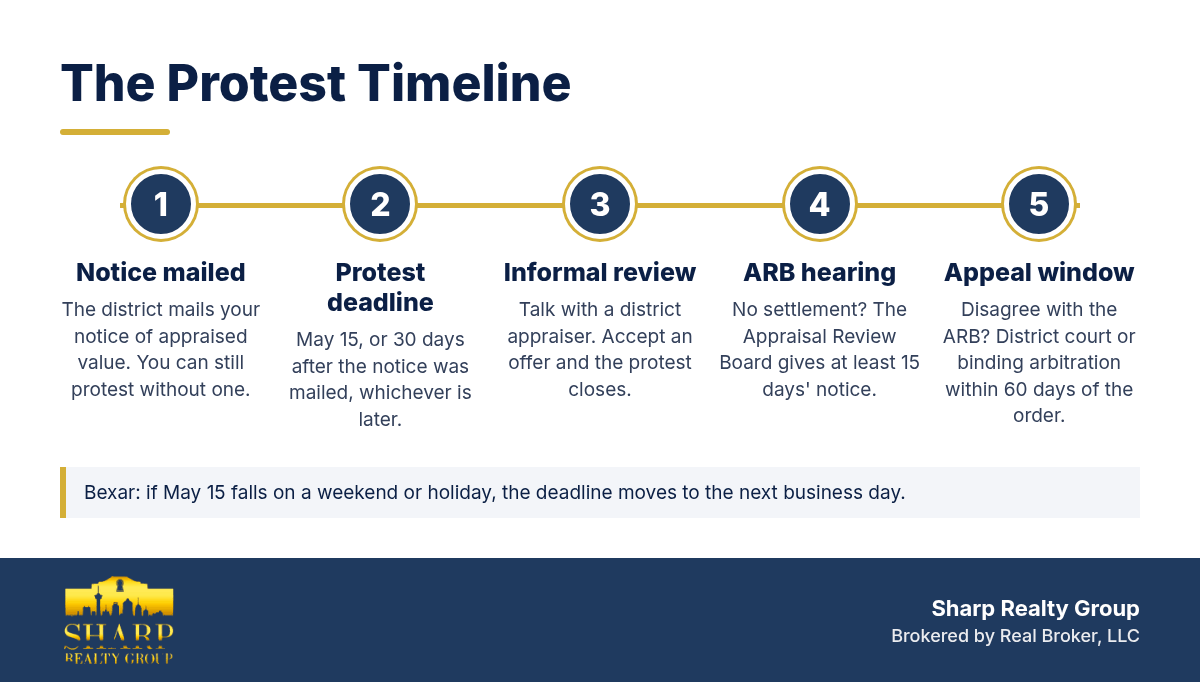 Property tax protest timeline: notice mailed, deadline May 15 or 30 days after the notice, informal review, ARB hearing with at least 15 days' notice, and a 60-day appeal window