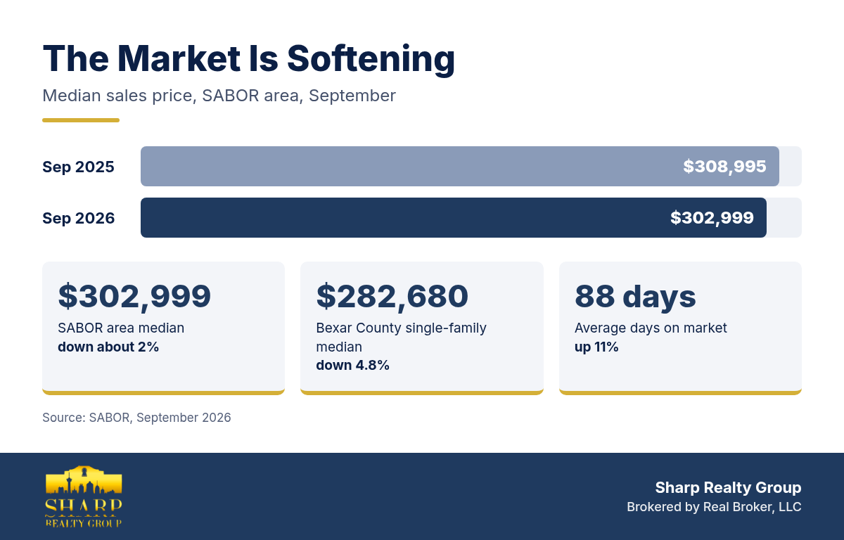 SABOR September 2026 chart: area median price $302,999, down from $308,995; Bexar single-family median $282,680, down 4.8%; 88 average days on market, up 11%