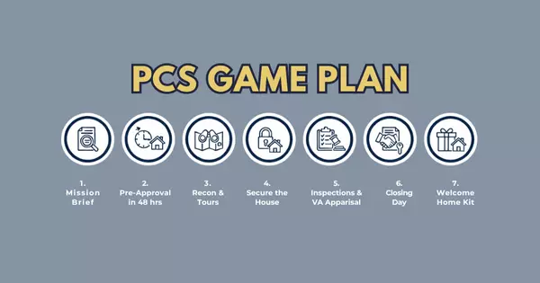 Infographic showing a 7-step PCS game plan Mission Brief, Pre-Approval in 48 hours, Recon & Tours, Secure the House, Inspections & VA Appraisal, Closing Day, and Welcome Home Kit