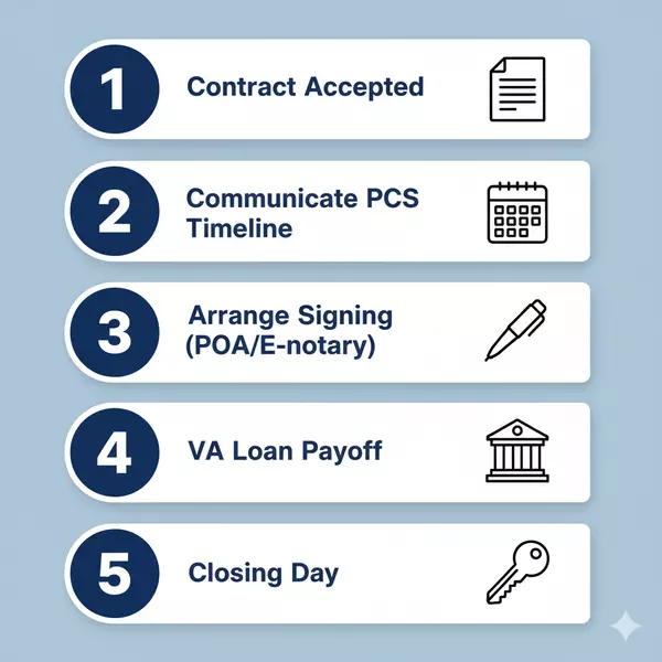 Five-step closing process for military sellers contract acceptance, PCS timeline coordination, signing arrangements, VA loan payoff, and closing day