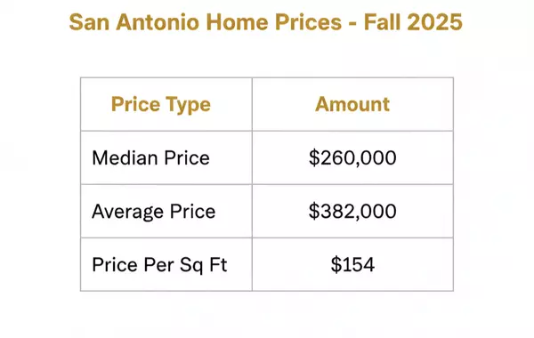Table showing San Antonio home prices median $260K, average $382K, price per square foot $154
