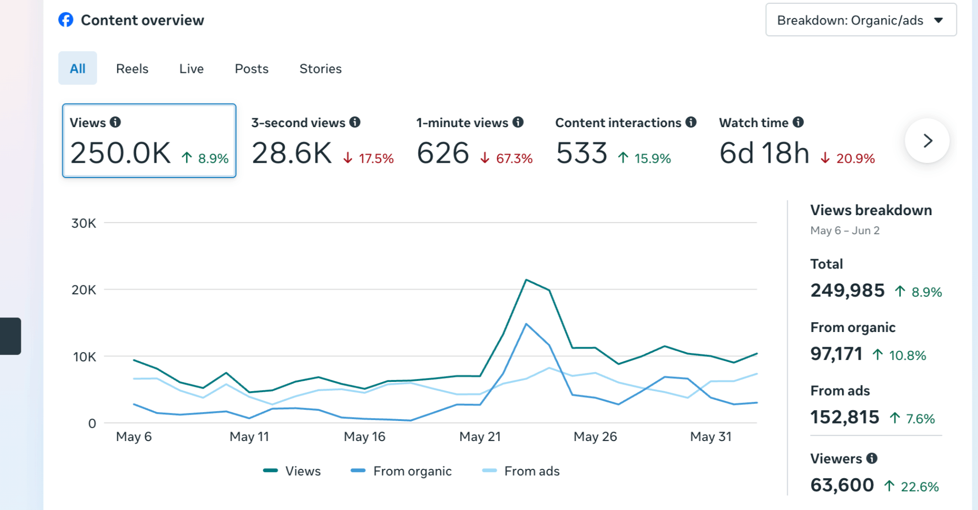 Facebook and Instagram marketing performance statistics