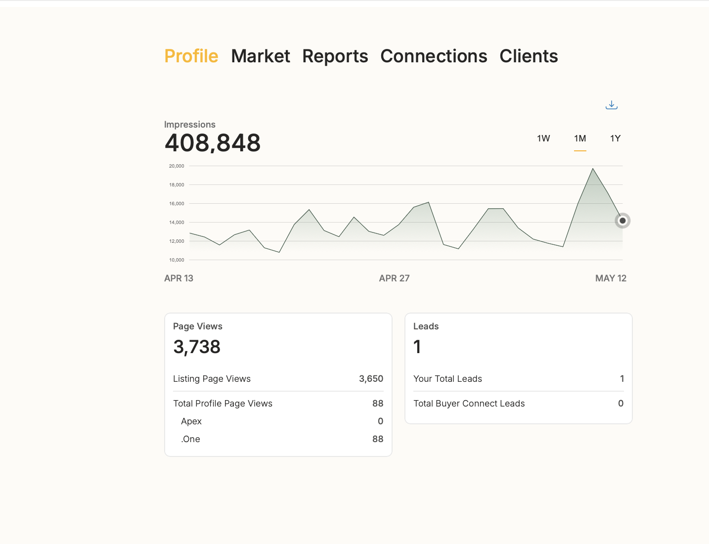 REW listing impressions and page views