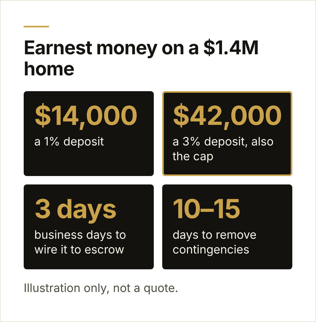 How much earnest money to offer in Orange County