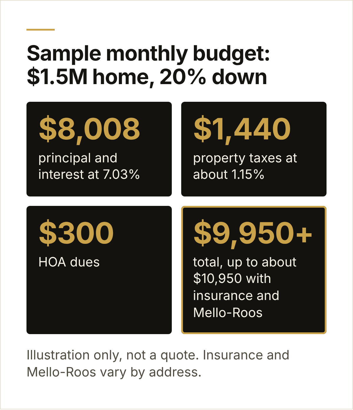 Sample monthly budget for a relocating buyer in Orange County