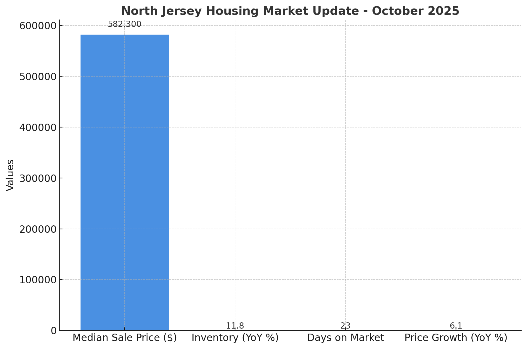 Bar chart of North Jersey housing market update October 2025 showing median price, inventory, days on market, and price growth.