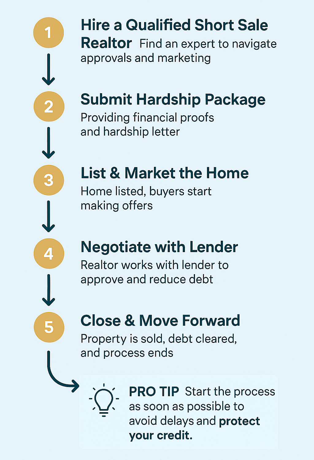 Short sale process in Passaic County NJ explained step by step by Johnny Rodriguez, North Jersey’s First AI-Certified Realtor at Realty One Group Legend. Learn how homeowners can avoid foreclosure, sell their home for less than the mortgage balance, and navigate short sale options in 2025.