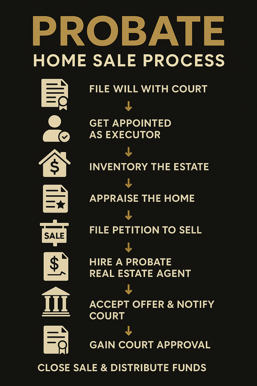 Black and gold infographic showing the 9-step probate home sale process in Passaic County, including filing the will, getting appointed as executor, home appraisal, court petition, listing, accepting offers, and distributing proceeds.