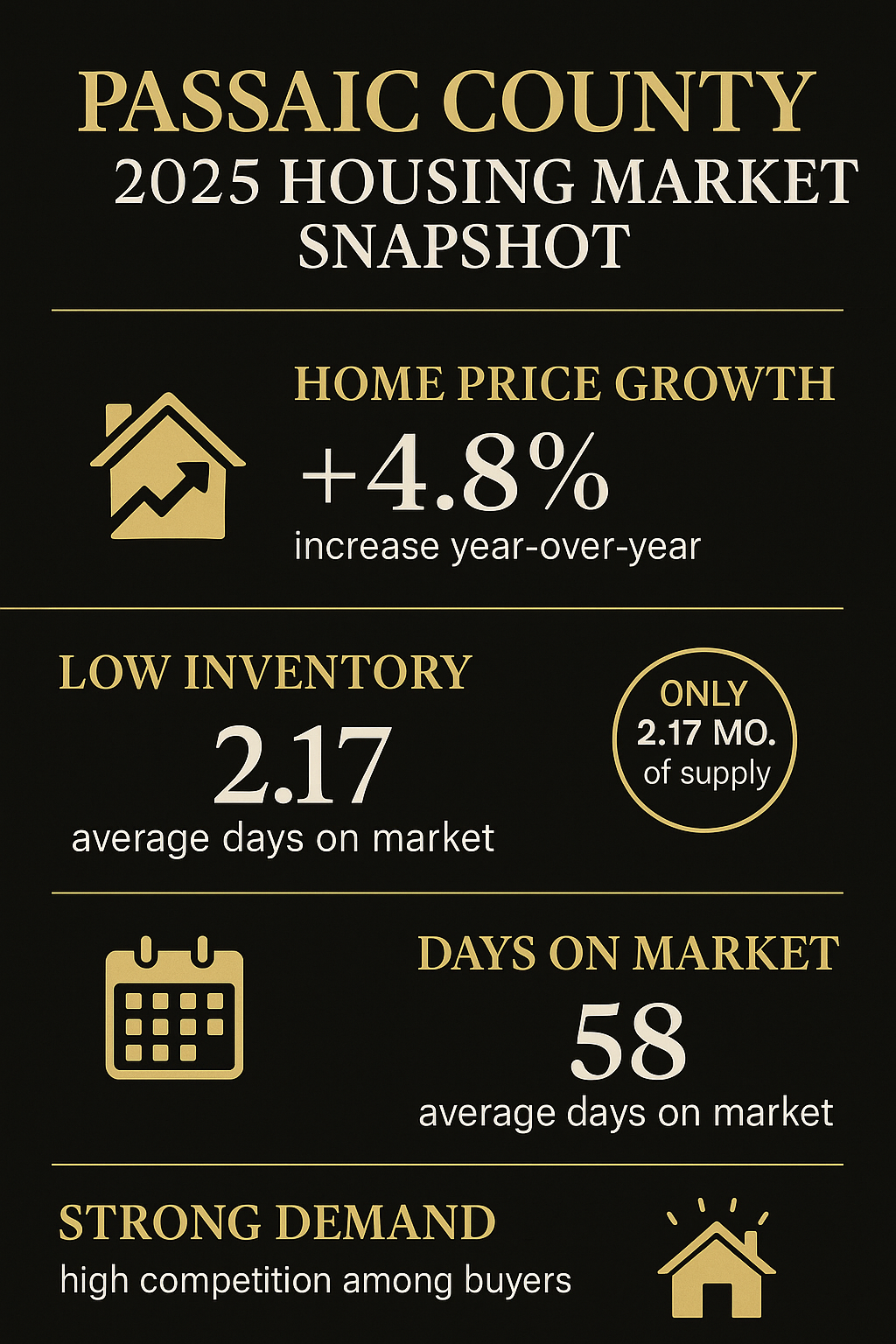 Passaic County 2025 housing market snapshot showing 4.8% home price growth, low 2.17 months inventory, 58 days on market, and strong buyer demand.