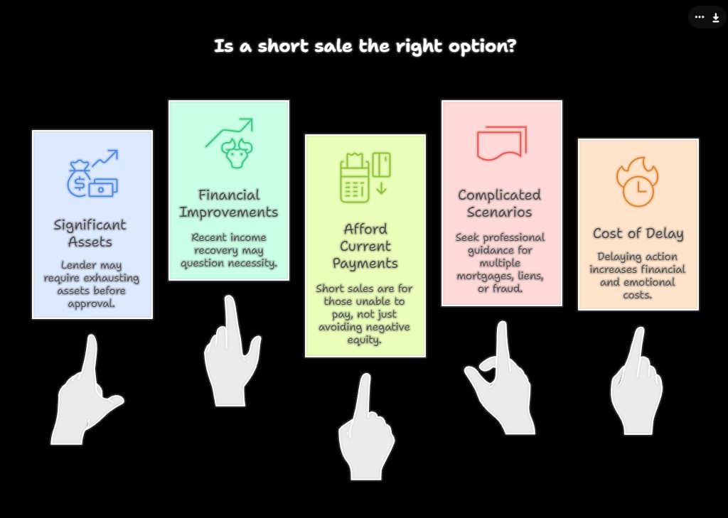 Infographic explaining factors to consider before a short sale: significant assets, financial improvements, ability to afford payments, complicated scenarios, and cost of delay.