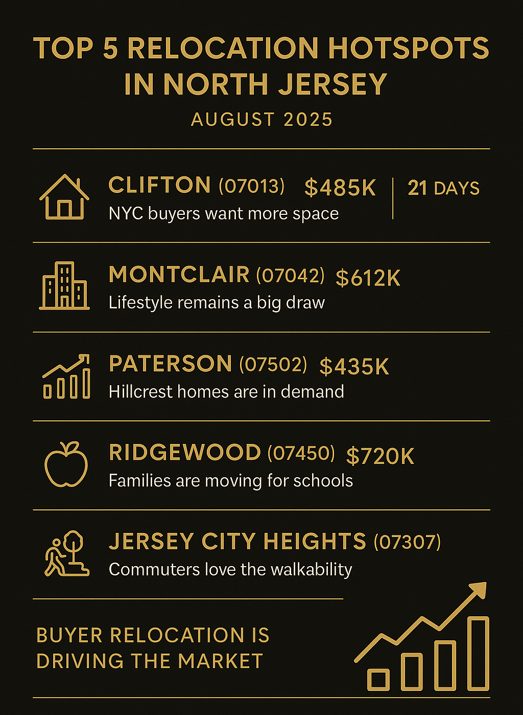Black and gold infographic of August 2025 North Jersey relocation hotspots with prices and buyer trends.