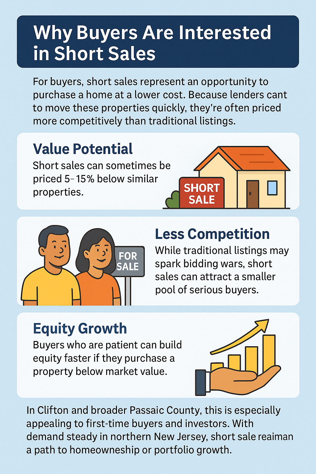 Cartoon infographic explaining why buyers are interested in short sales, highlighting value potential, less competition, and equity growth in Clifton and Passaic County.