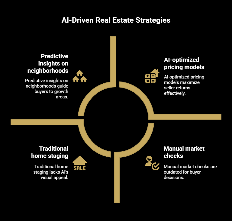 Black and gold infographic showing AI-driven real estate strategies, including predictive insights on neighborhoods, AI-optimized pricing models, AI-enhanced home staging, and replacing outdated manual market checks.