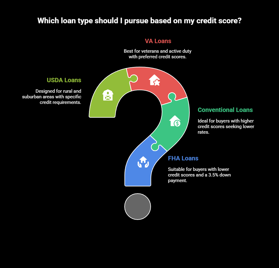 Infographic showing different loan types based on credit score, including VA, USDA, Conventional, and FHA loans, with brief descriptions of each option for North Jersey homebuyers.