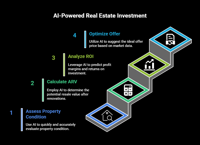Infographic showing AI-powered real estate investment steps: assessing property condition, calculating ARV, analyzing ROI, and optimizing offers using market data.