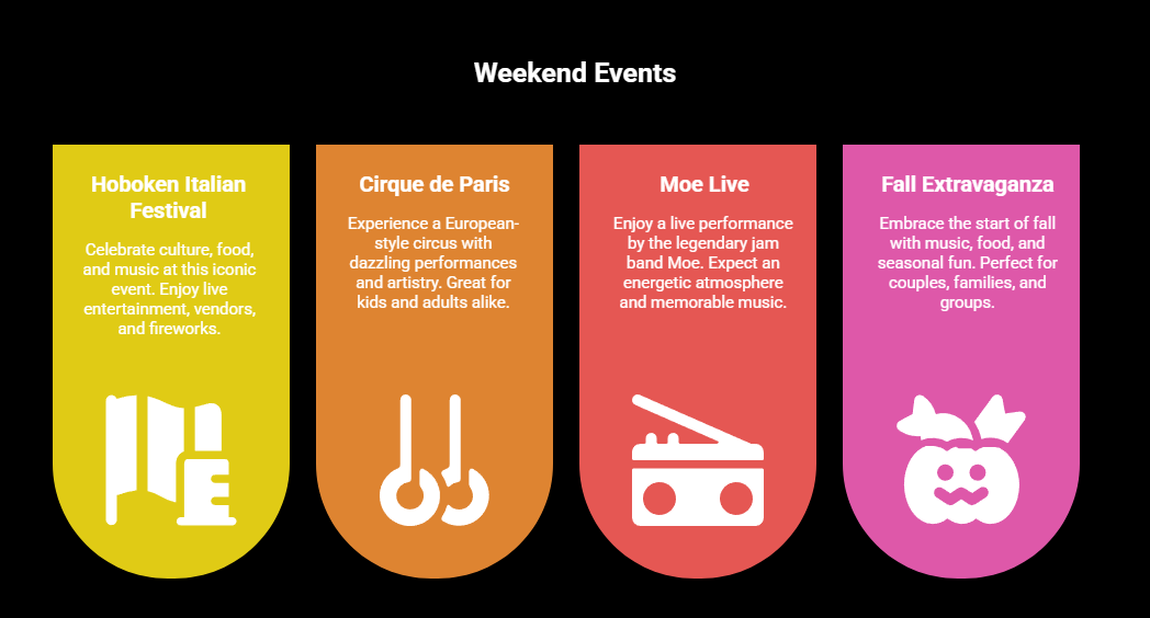 Visual overview of the top 4 North Jersey weekend events: Hoboken Italian Festival, Cirque de Paris, Moe Live concert, and Johnson&rsquo;s Locust Hall Farm Fall Extravaganza, featuring culture, music, food, and family-friendly activities.
