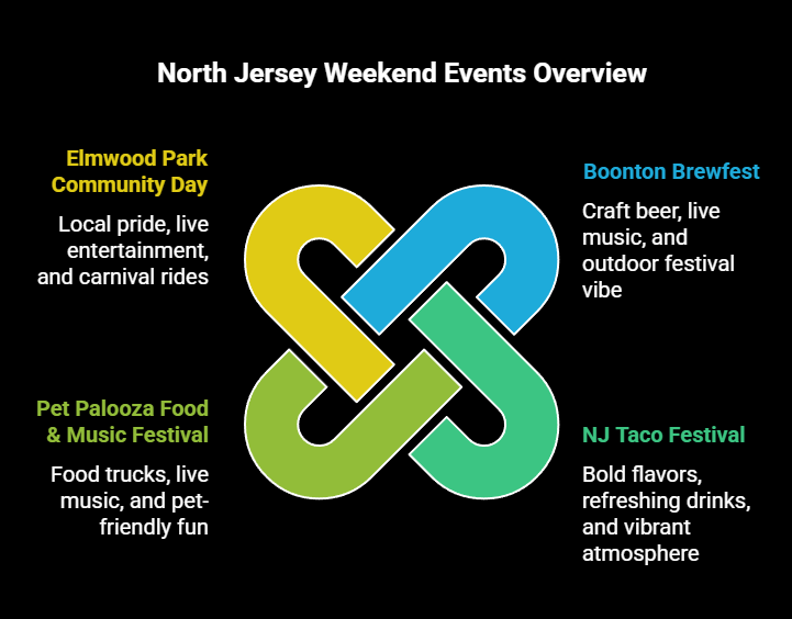 Visual overview of the top 4 North Jersey weekend events: Elmwood Park Community Day, Boonton Brewfest, NJ Taco Festival, and Pet Palooza Food & Music Festival, featuring food, music, and family-friendly activities.