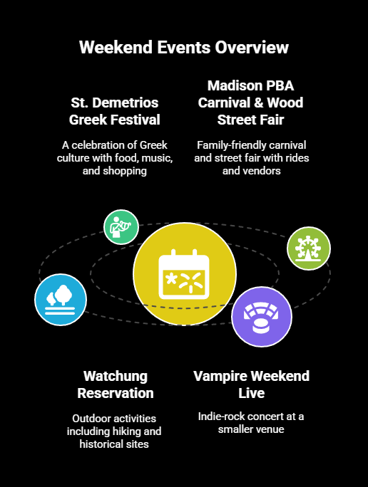 Overview of top 4 North Jersey weekend events including St. Demetrios Greek Festival, Madison PBA Carnival & Wood Street Fair, Watchung Reservation outdoor activities, and Vampire Weekend Live concert.