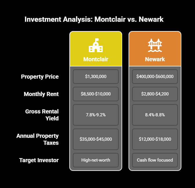 Comparison of Montclair vs Newark real estate investment metrics including property prices, rental yields, taxes, and investor profiles.