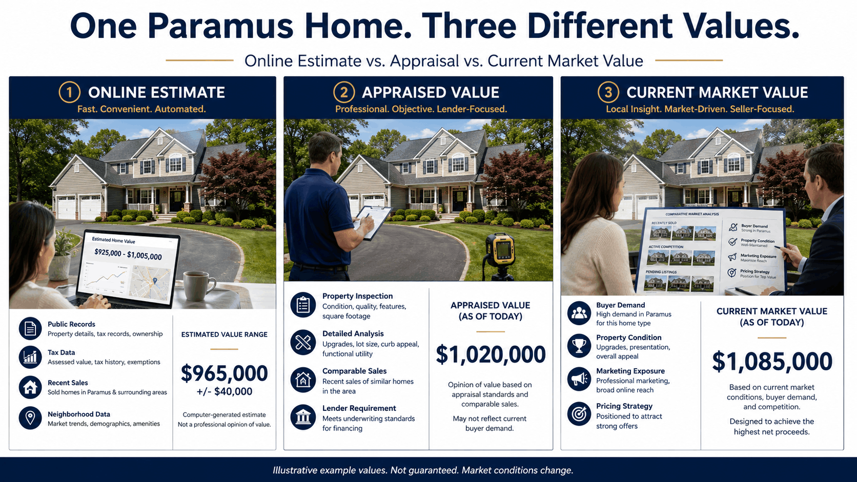 One Paramus NJ home showing three different values an online estimate, professional appraisal, and current market value based on buyer demand and a CMA.