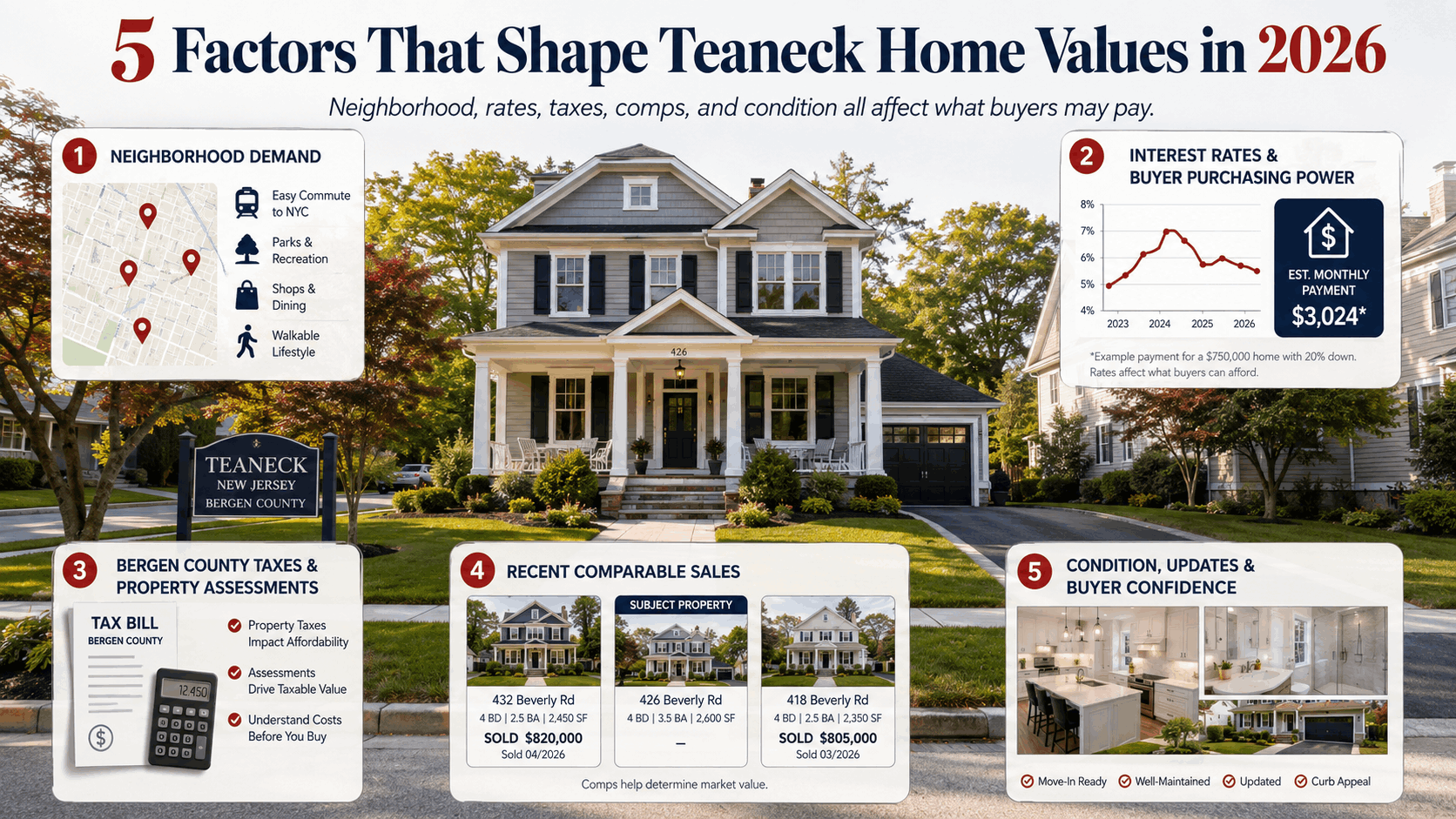 Teaneck NJ home value infographic showing five pricing factors including neighborhood demand, mortgage rates, Bergen County taxes, comparable sales, and home condition.