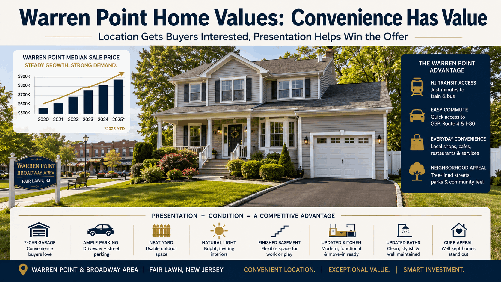 Warren Point and Broadway Fair Lawn NJ home value infographic showing a move-in-ready home with garage, driveway, local convenience, commuter access, natural light, updated kitchen, finished basement, and curb appeal.