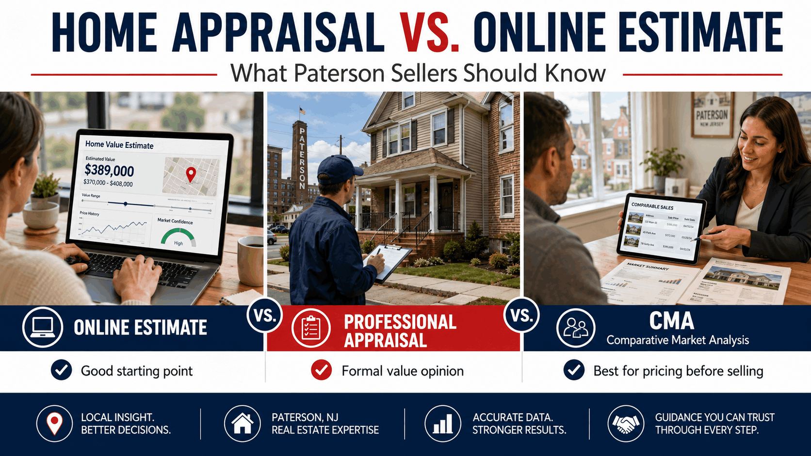 Home appraisal vs online estimate in Paterson NJ showing a homeowner reviewing digital home value data, an appraiser inspecting a property, and a real estate professional explaining a CMA.