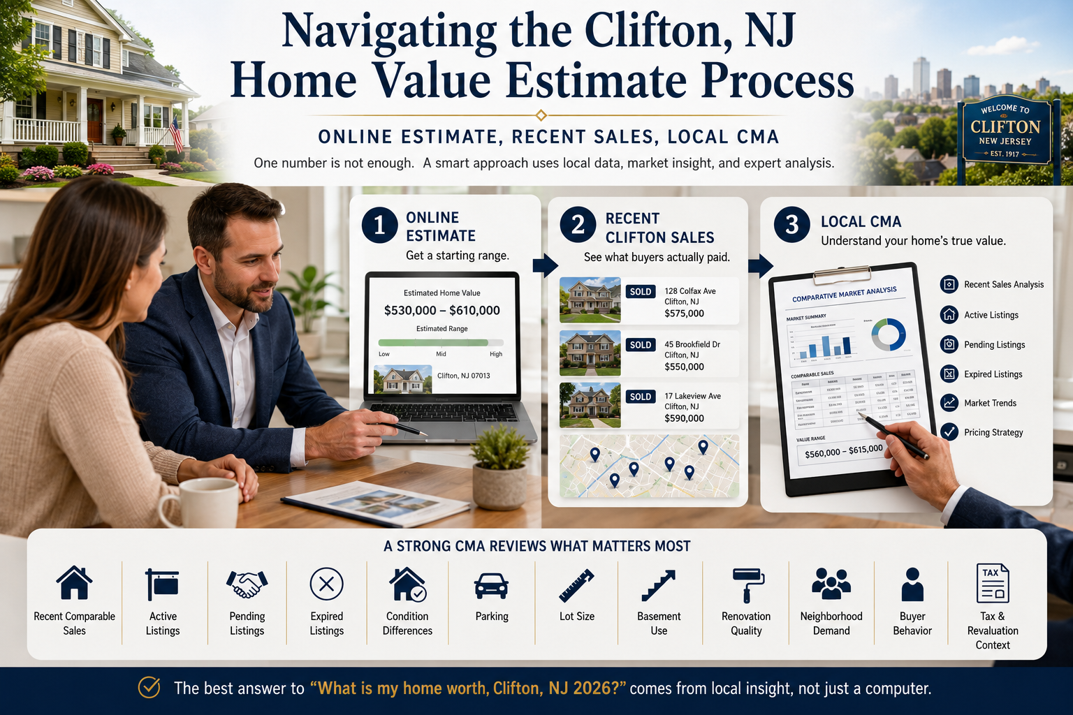 Three-step Clifton NJ home value estimate process showing online estimate, recent Clifton sales, and local CMA review with a real estate advisor, comparable sales, active listings, pending listings, condition factors, parking, lot size, renovation quality, and tax revaluation context for 2026.
