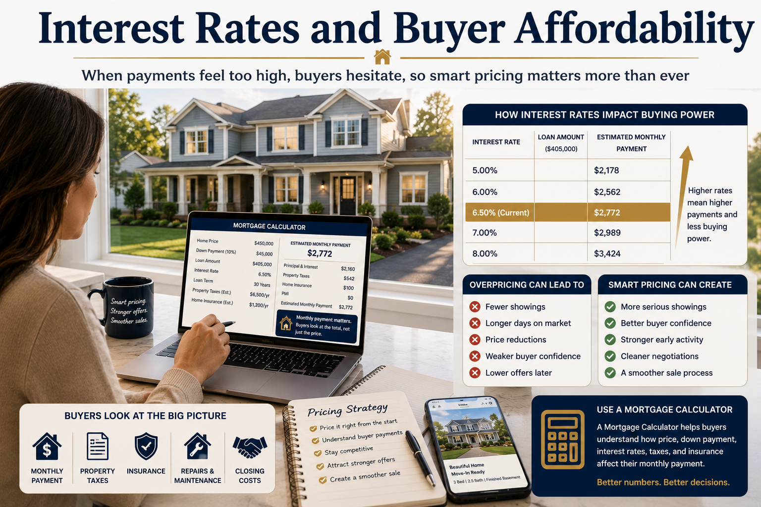 North Jersey real estate affordability graphic showing a buyer reviewing a mortgage calculator, interest rates, monthly payments, property taxes, insurance, repairs, closing costs, and smart pricing strategy.