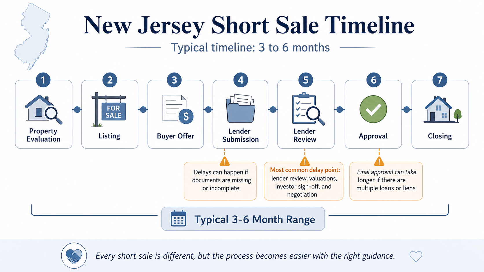 New Jersey short-sale timeline showing property evaluation, listing, buyer offer, lender submission, lender review, approval, and closing within a typical three-to-six-month process.