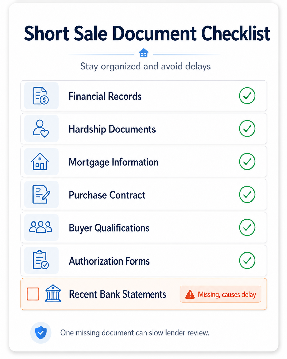 Short-sale document checklist showing completed financial records, hardship documents, mortgage information, purchase contract, buyer qualifications, and authorization forms, with missing bank statements causing a lender review delay.