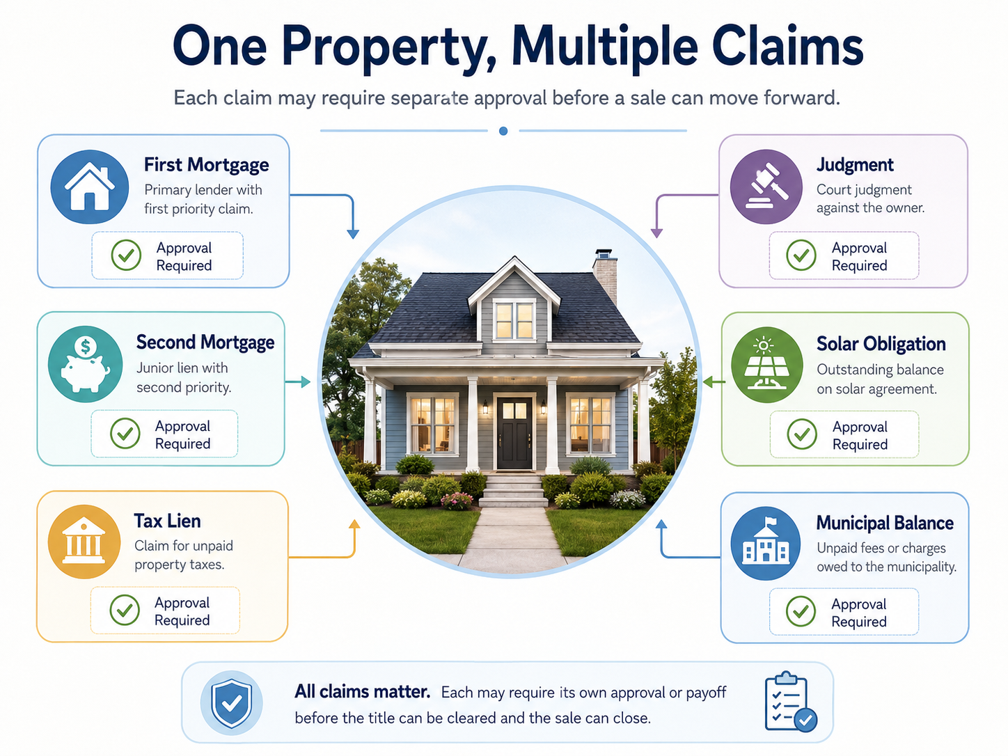 Infographic showing a North Jersey home surrounded by a first mortgage, second mortgage, tax lien, judgment, solar obligation, and municipal balance, each requiring separate approval before closing.