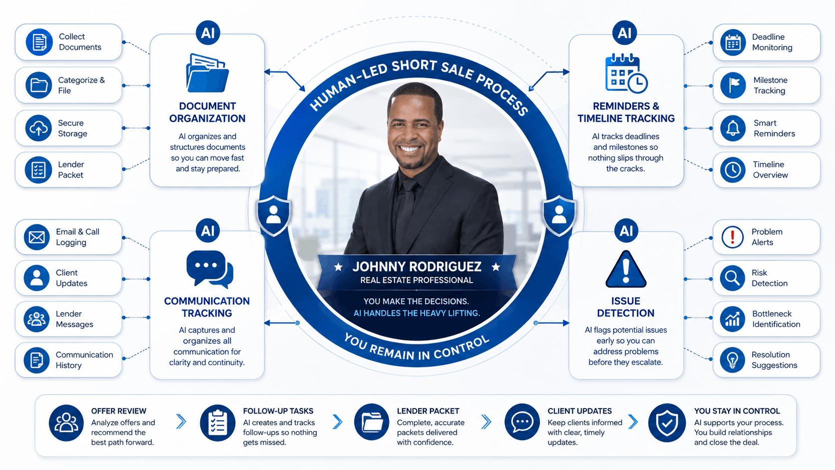 Johnny Rodriguez leads a human-controlled short-sale process using AI for document organization, reminders, communication tracking, and issue detection.