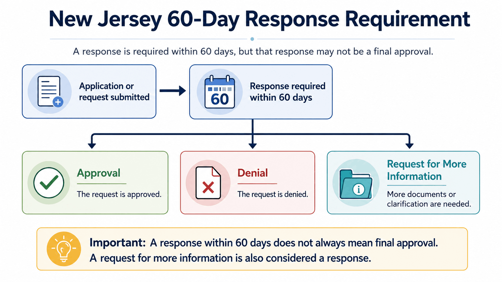 Infographic showing New Jersey’s 60-day response requirement, with three possible outcomes approval, denial, or request for more information, and a note that a response does not always mean final approval.