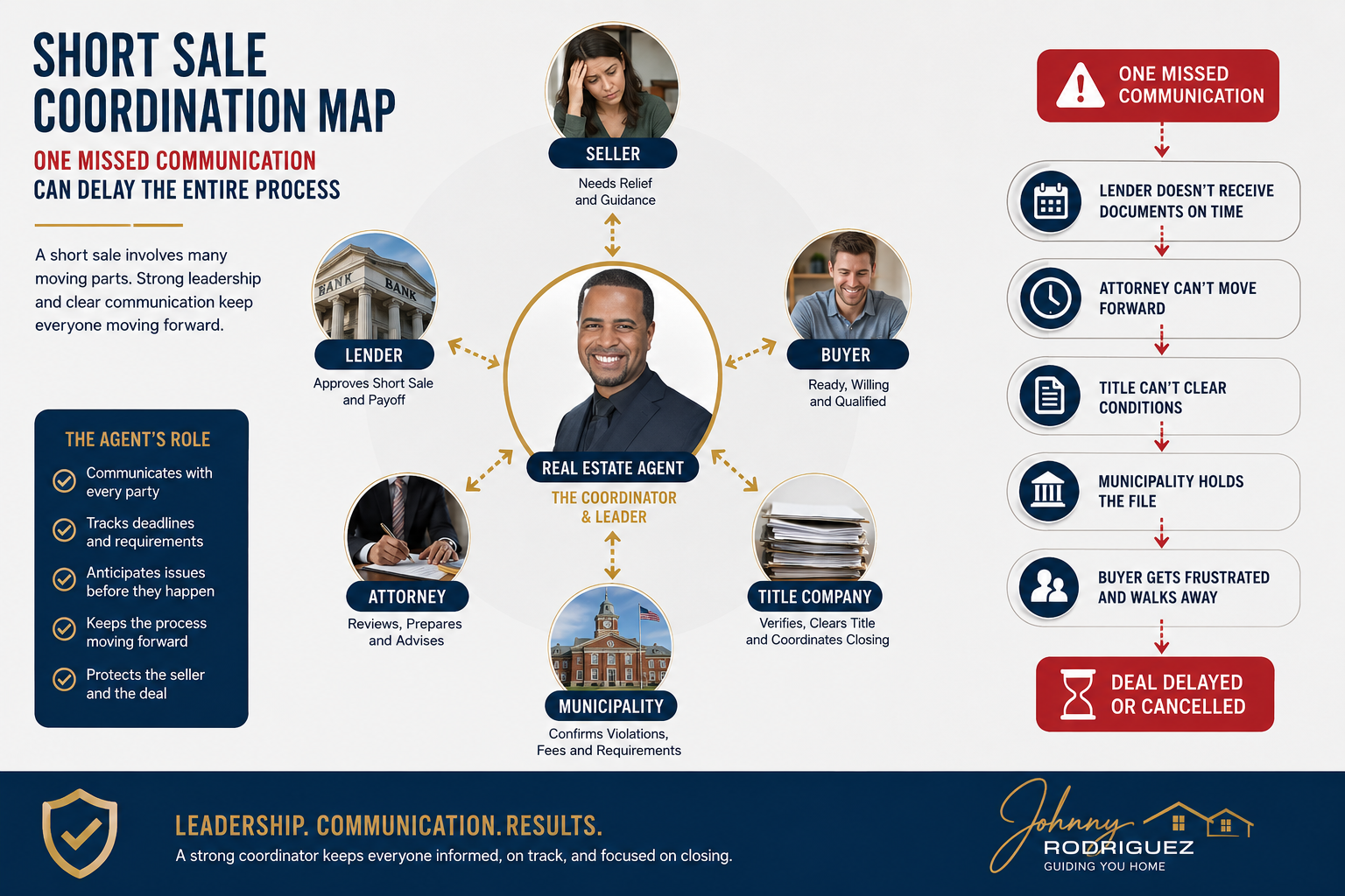 Short-sale coordination map showing the seller, real estate agent, buyer, lender, attorney, title company, and municipality working together to prevent delays.