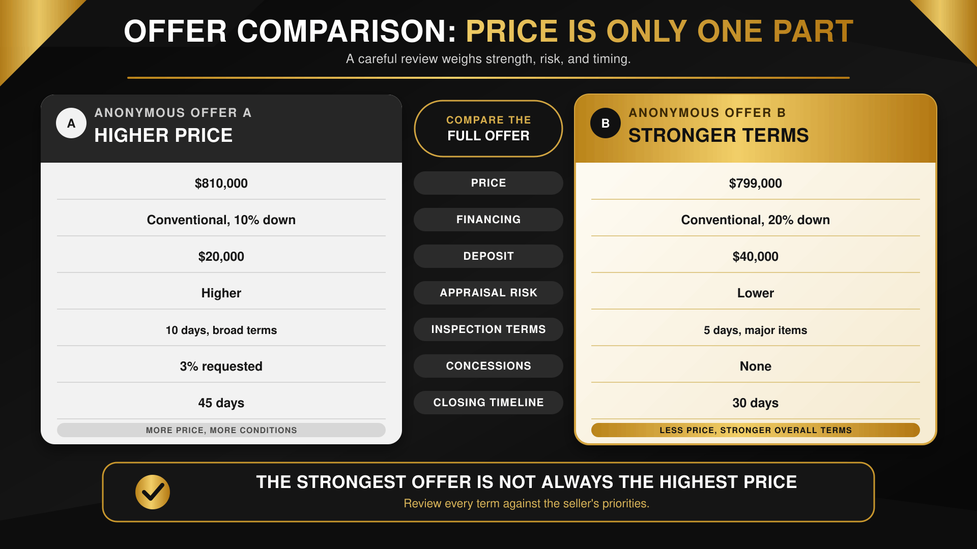 Offer comparison infographic reviewing price, financing, deposit, appraisal risk, inspection terms, concessions, and closing timeline.