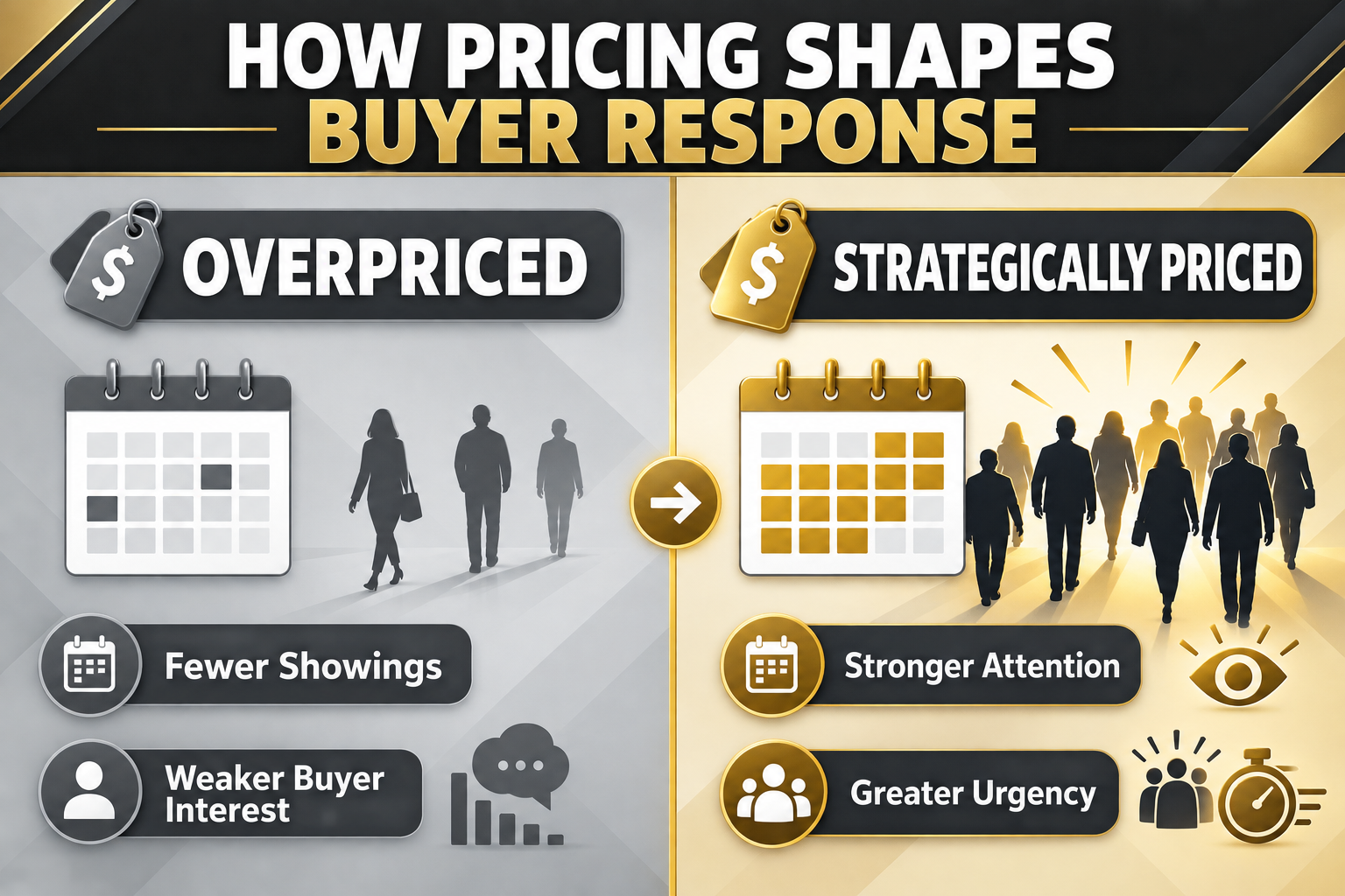 Infographic comparing an overpriced home with fewer showings to strategic pricing that creates stronger buyer attention and urgency.