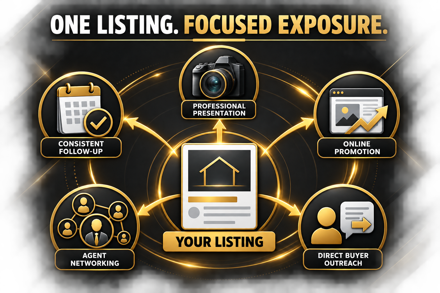 Real estate marketing strategy showing professional presentation, online promotion, buyer outreach, agent networking, and follow-up around one listing.