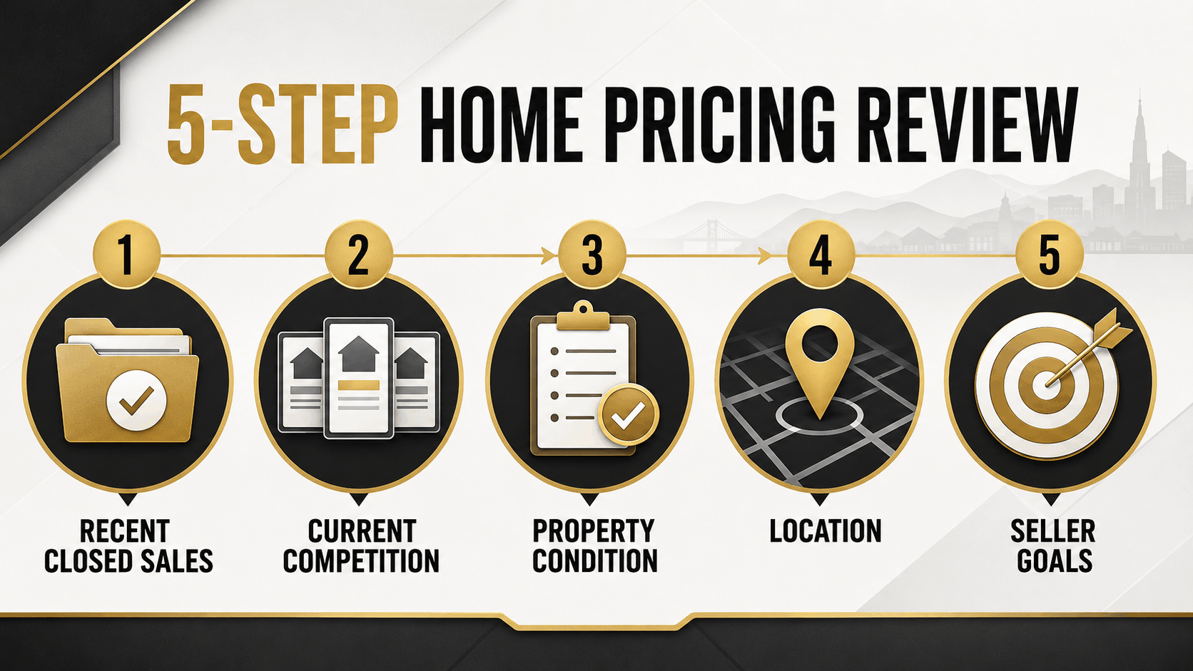 Five-step home pricing review covering closed sales, current competition, property condition, location, and seller goals.