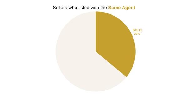 expired-listing-results-comparison-same-agent