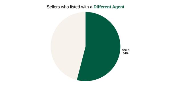 expired-listing-results-comparison-different-agent