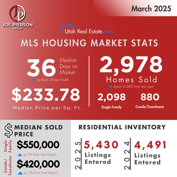 March 2025 Utah MLS Housing Market Review,Joe Pierson