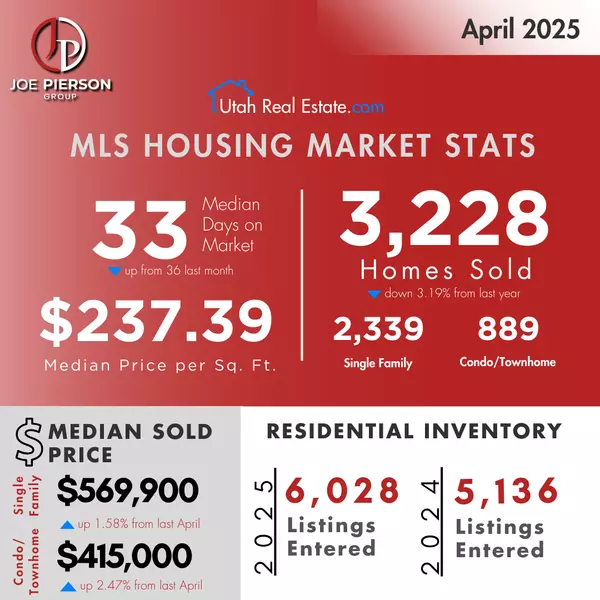 April 2025 Market Highlights