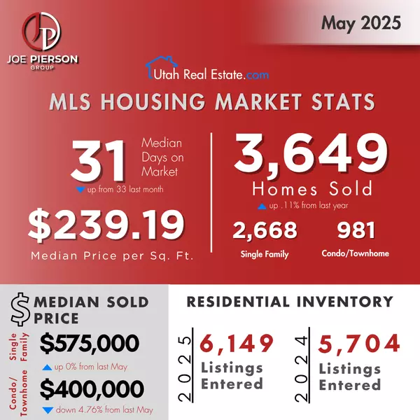 May 2025 Market Overview